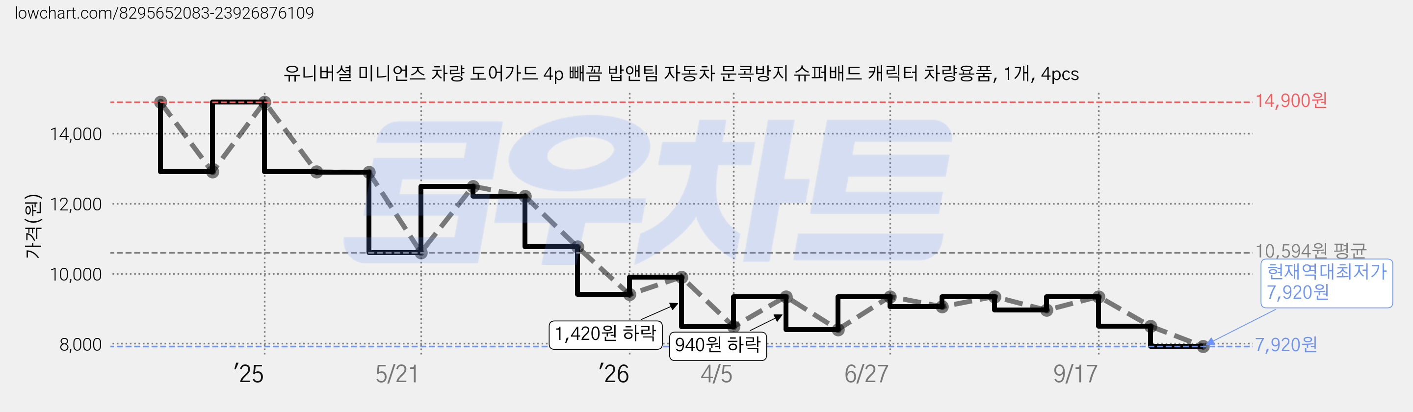 유니버셜 미니언즈 차량 도어가드 4p 빼꼼 밥앤팀 자동차 문콕방지 슈퍼배드 캐릭터 차량용품, 1개, 4pcs 가격 변동 차트, 현재가 7,920원, 역대최저가