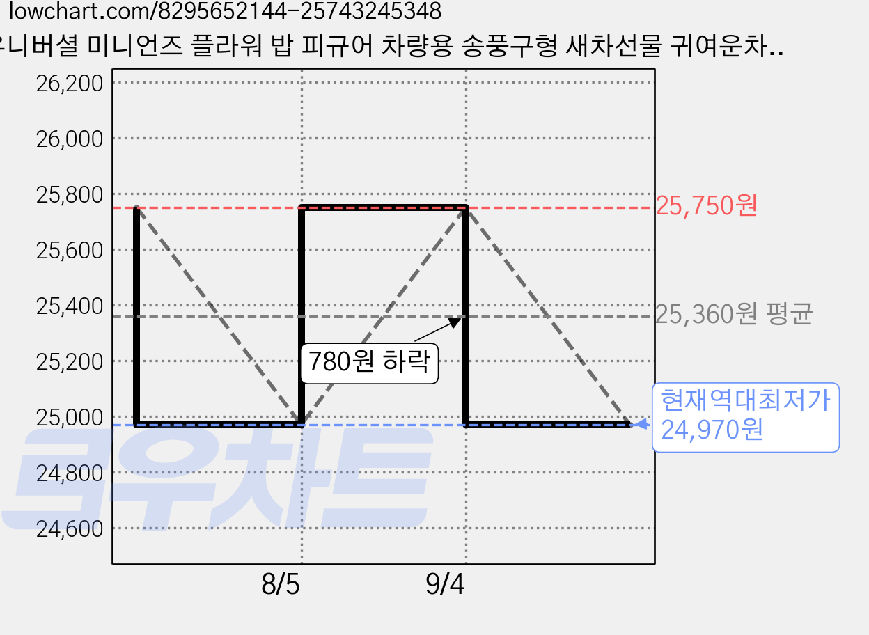 유니버셜 미니언즈 플라워 밥 피규어 차량용 송풍구형 새차선물 귀여운차량용품 데이지밥, 2개, 화이트 플로랄 가격 변동 차트, 현재가 24,970원, 역대최저가