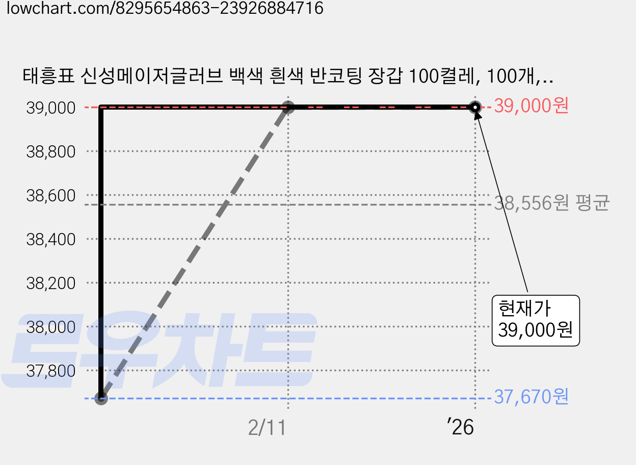 태흥표 신성메이저글러브 백색 흰색 반코팅 장갑 100켤레, 100개, 화이트 가격 변동 차트, 현재가 39,000원, 역대최저가