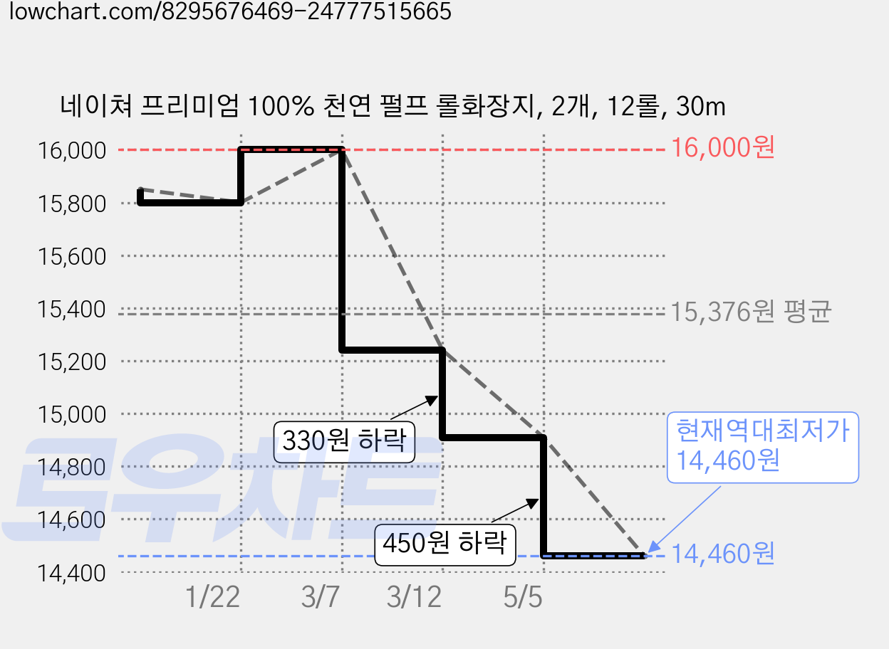 네이쳐 프리미엄 100% 천연 펄프 롤화장지, 2개, 12롤, 30m 가격 변동 차트, 현재가 14,460원, 역대최저가