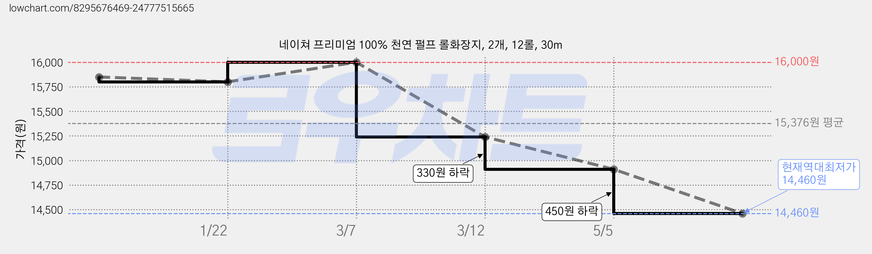 네이쳐 프리미엄 100% 천연 펄프 롤화장지, 2개, 12롤, 30m 가격 변동 차트, 현재가 14,460원, 역대최저가