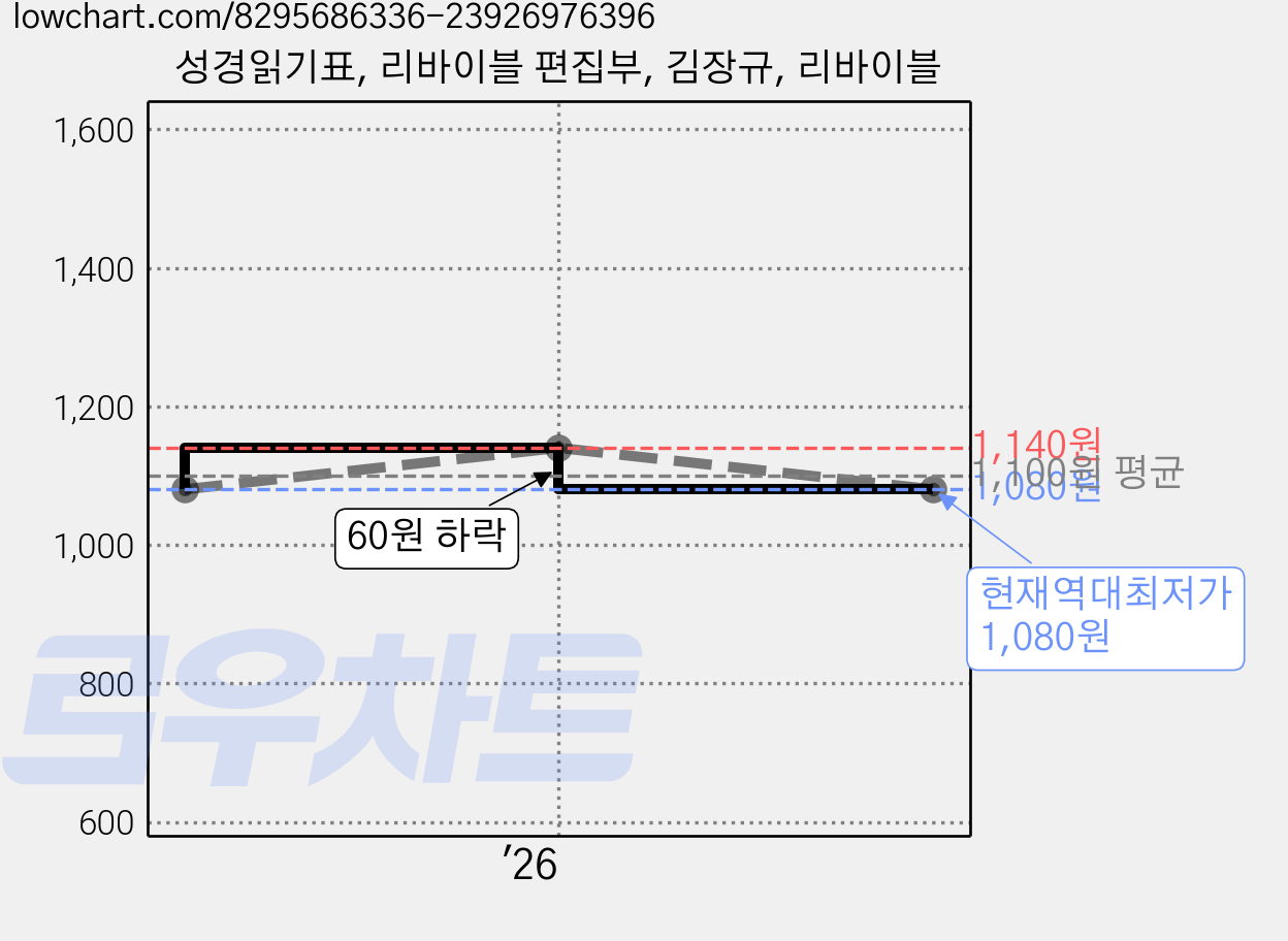 성경읽기표, 리바이블 편집부, 김장규, 리바이블 가격 변동 차트, 현재가 1,080원, 역대최저가
