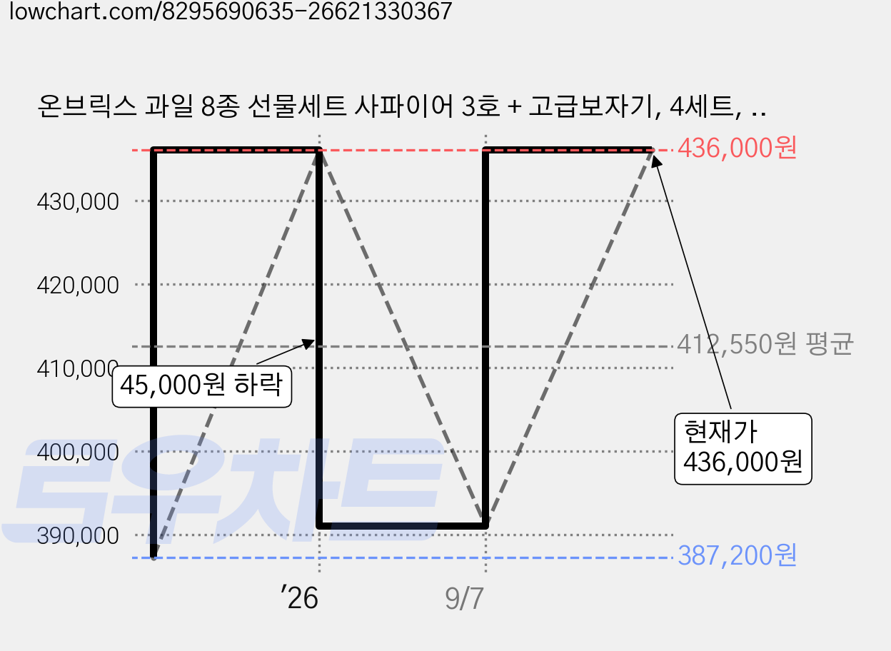 온브릭스 과일 8종 선물세트 사파이어 3호 + 고급보자기, 4세트, 4.45kg 가격 변동 차트, 현재가 436,000원, 관측 최저가 387,200원