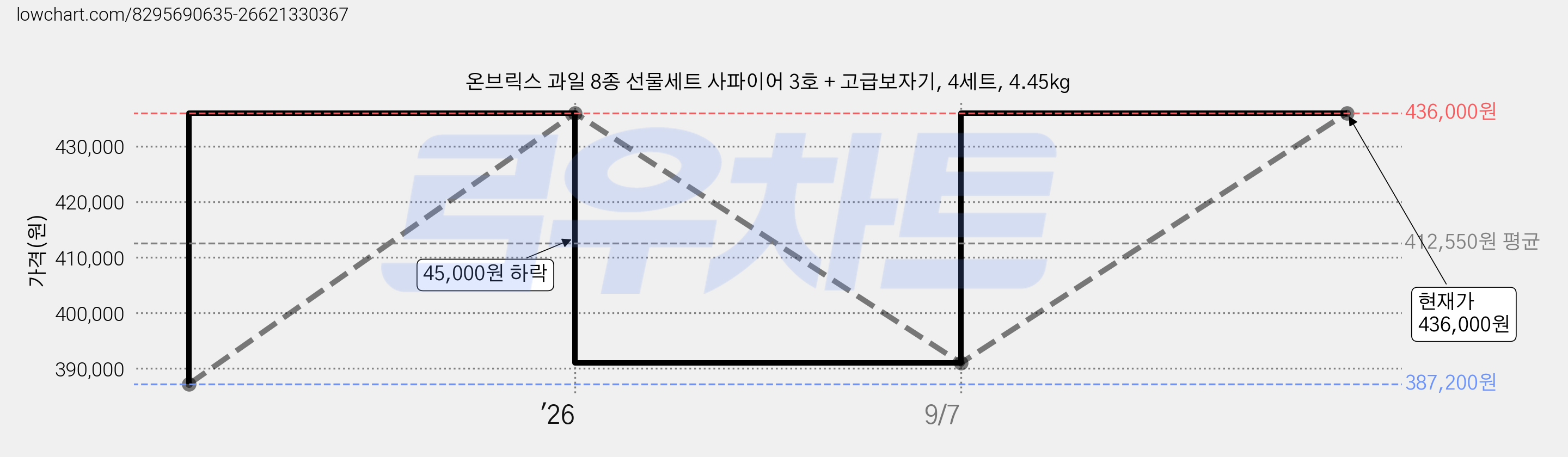 온브릭스 과일 8종 선물세트 사파이어 3호 + 고급보자기, 4세트, 4.45kg 가격 변동 차트, 현재가 436,000원, 관측 최저가 387,200원