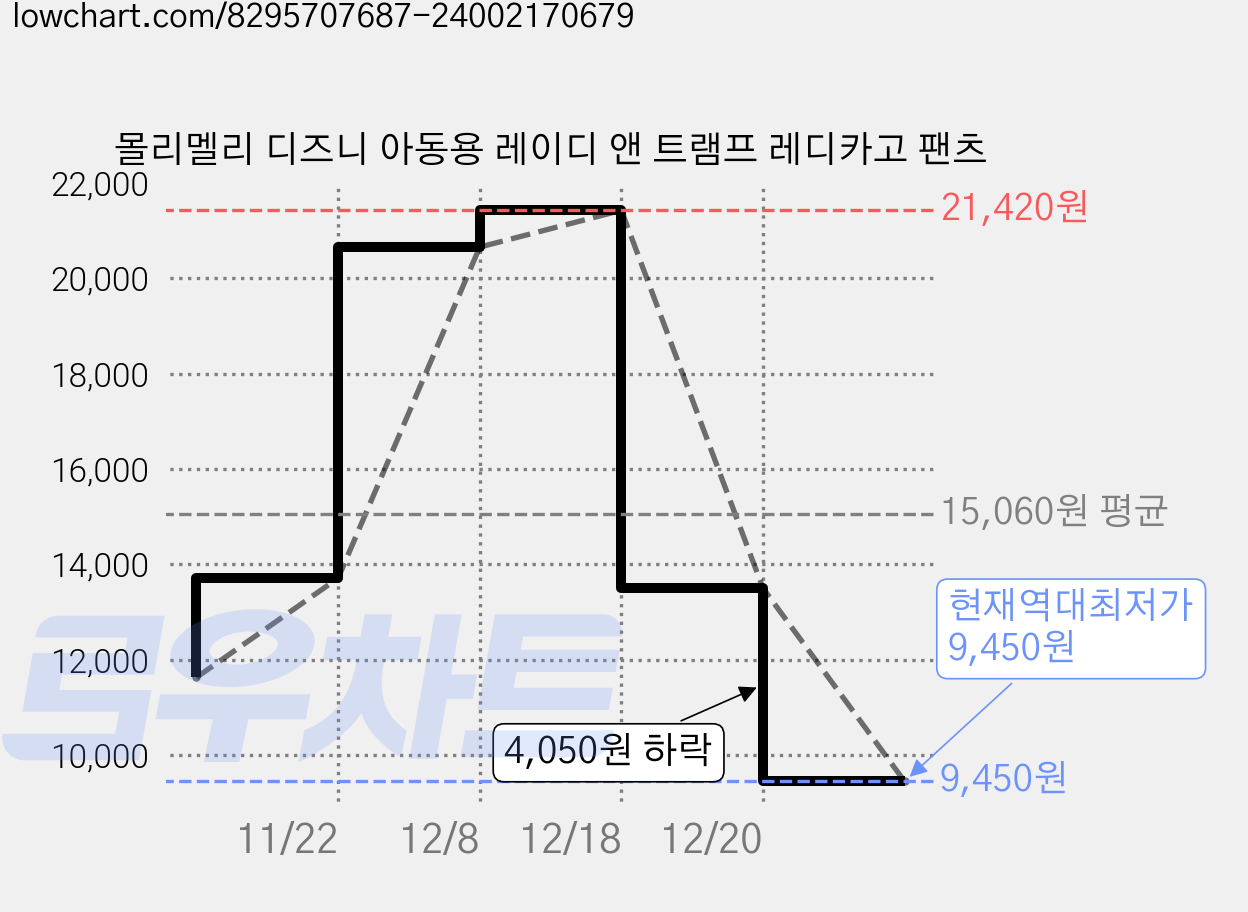 몰리멜리 디즈니 아동용 레이디 앤 트램프 레디카고 팬츠 가격 변동 차트, 현재가 9,450원, 역대최저가