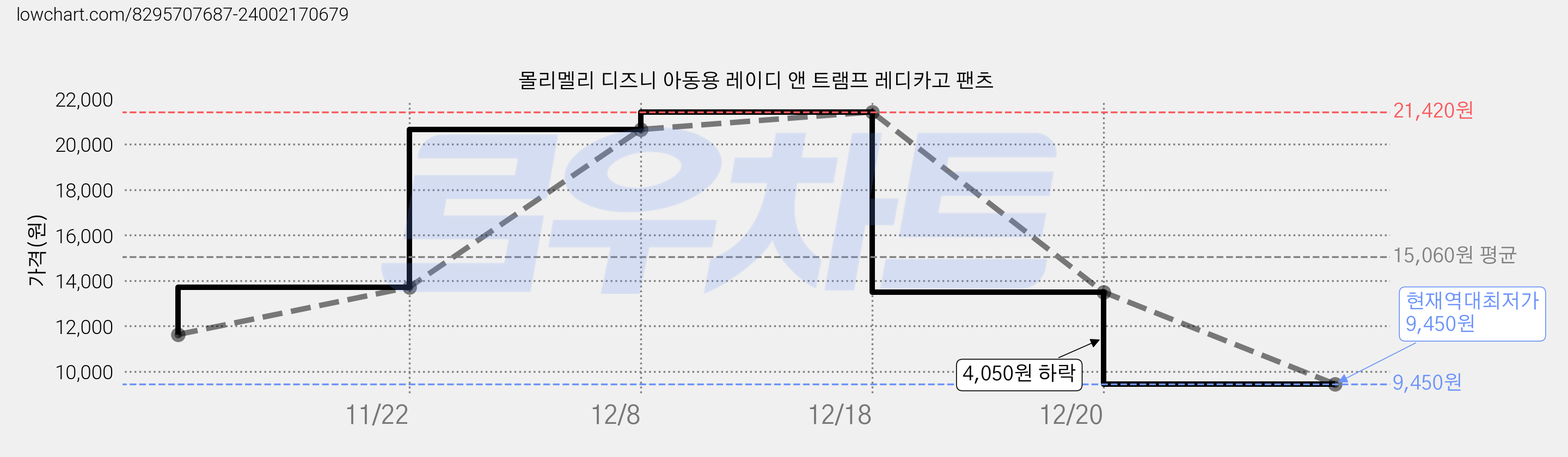 몰리멜리 디즈니 아동용 레이디 앤 트램프 레디카고 팬츠 가격 변동 차트, 현재가 9,450원, 역대최저가