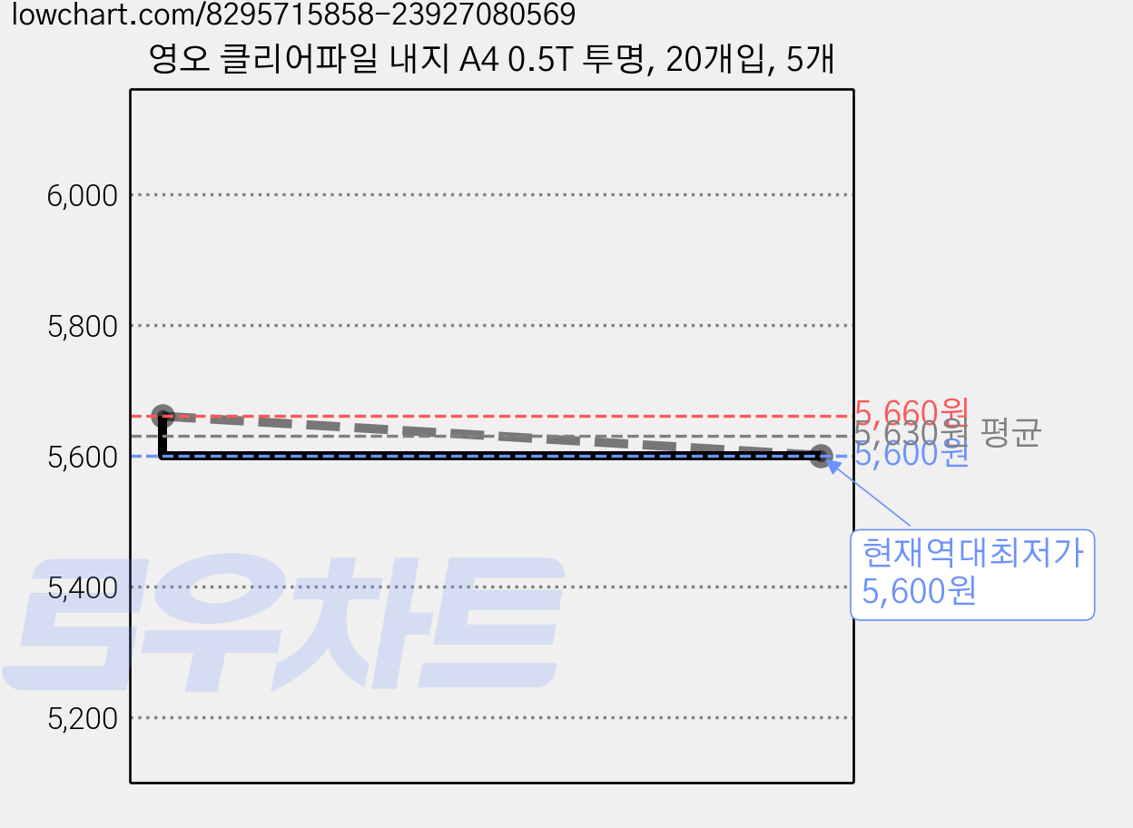 영오 클리어파일 내지 A4 0.5T 투명, 20개입, 5개 가격 변동 차트, 현재가 5,600원, 역대최저가