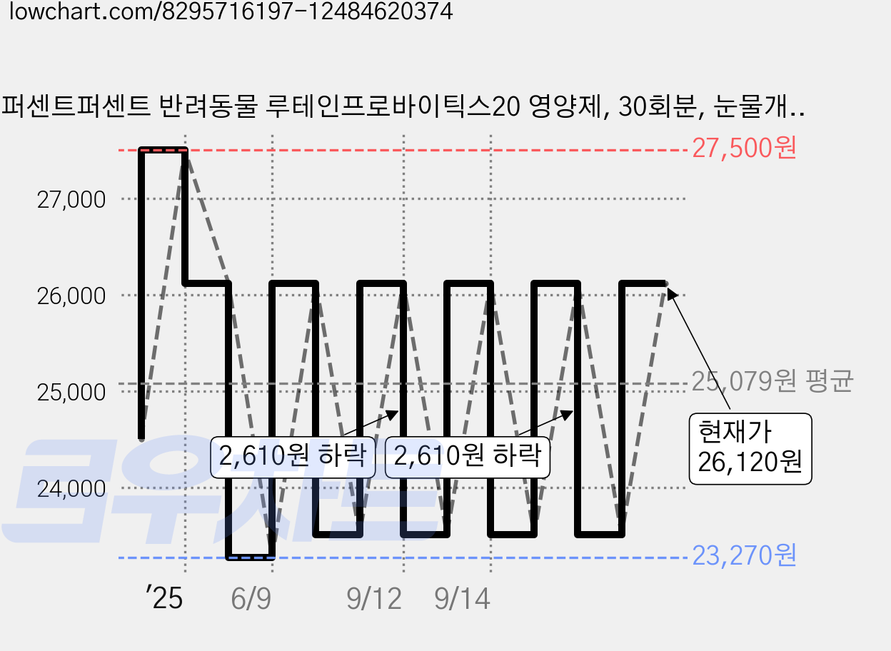 퍼센트퍼센트 반려동물 루테인프로바이틱스20 영양제, 30회분, 눈물개선/눈건강+장건강, 1개 가격 변동 차트, 현재가 26,120원, 관측 최저가 23,270원