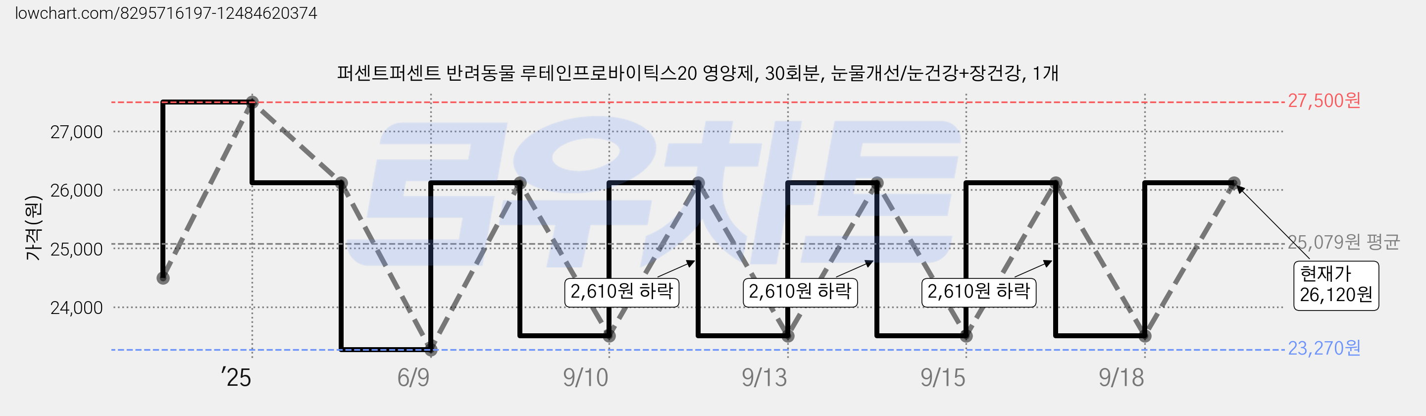 퍼센트퍼센트 반려동물 루테인프로바이틱스20 영양제, 30회분, 눈물개선/눈건강+장건강, 1개 가격 변동 차트, 현재가 26,120원, 관측 최저가 23,270원