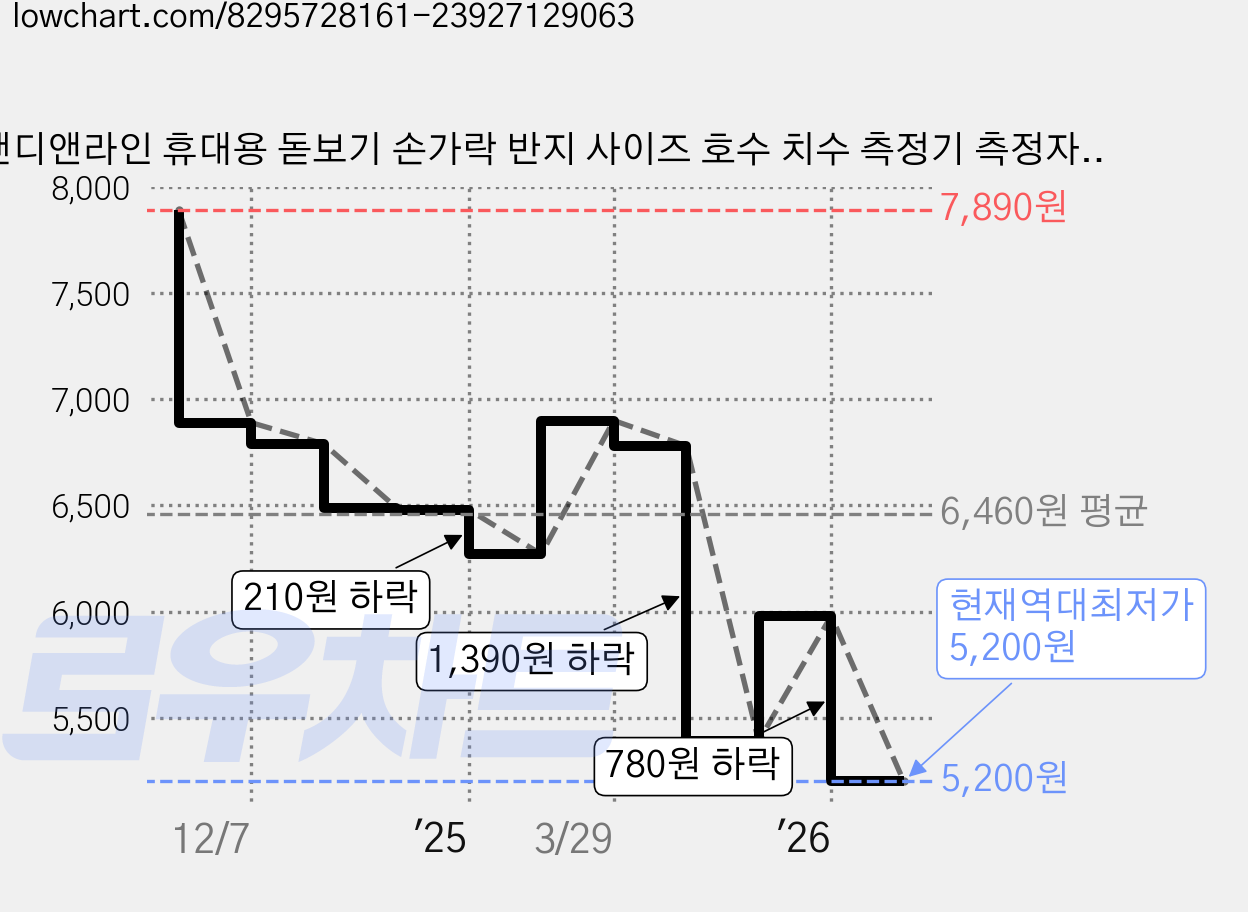 앤디앤라인 휴대용 돋보기 손가락 반지 사이즈 호수 치수 측정기 측정자 줄자 블랙 + 화이트 2종 세트, 2개 가격 변동 차트, 현재가 5,200원, 역대최저가
