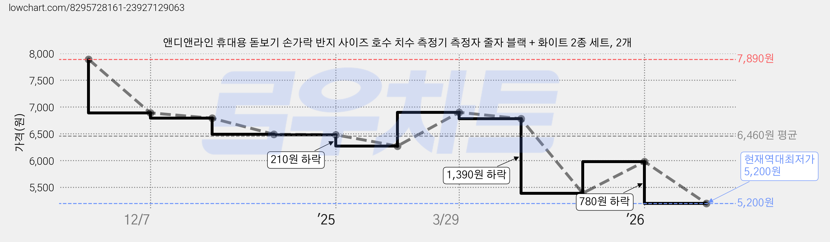 앤디앤라인 휴대용 돋보기 손가락 반지 사이즈 호수 치수 측정기 측정자 줄자 블랙 + 화이트 2종 세트, 2개 가격 변동 차트, 현재가 5,200원, 역대최저가