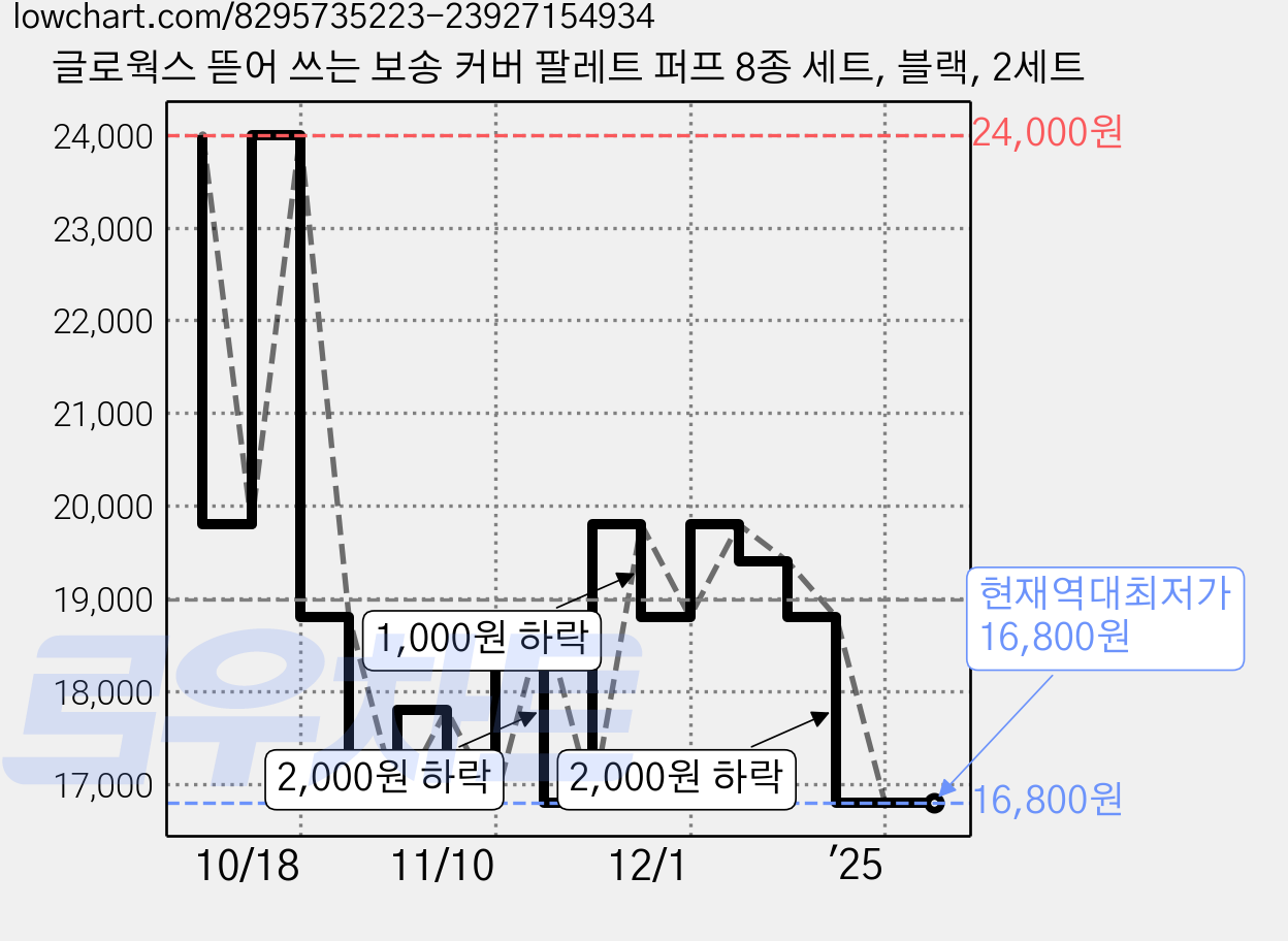 글로웍스 뜯어 쓰는 보송 커버 팔레트 퍼프 8종 세트, 블랙, 2세트 가격 변동 차트, 현재가 16,800원, 역대최저가
