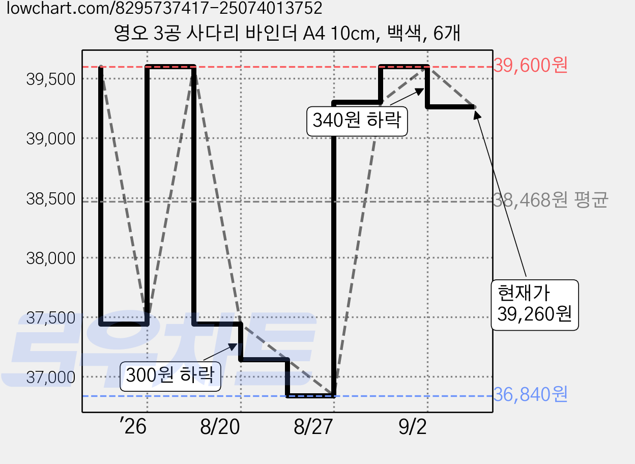 영오 3공 사다리 바인더 A4 10cm, 백색, 6개 가격 변동 차트, 현재가 39,260원, 관측 최저가 36,840원