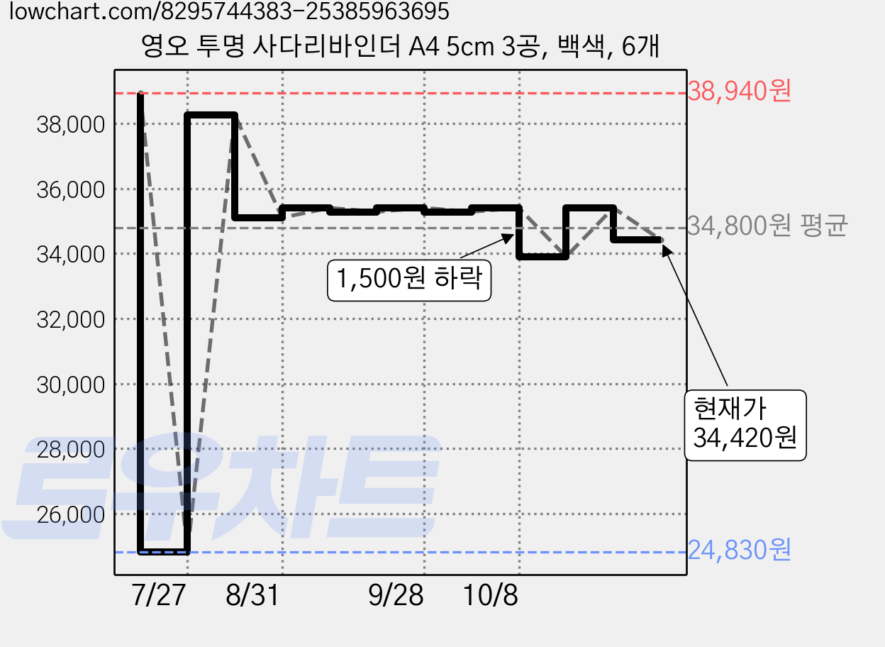 영오 투명 사다리바인더 A4 5cm 3공, 백색, 6개 가격 변동 차트, 현재가 34,420원, 관측 최저가 24,830원