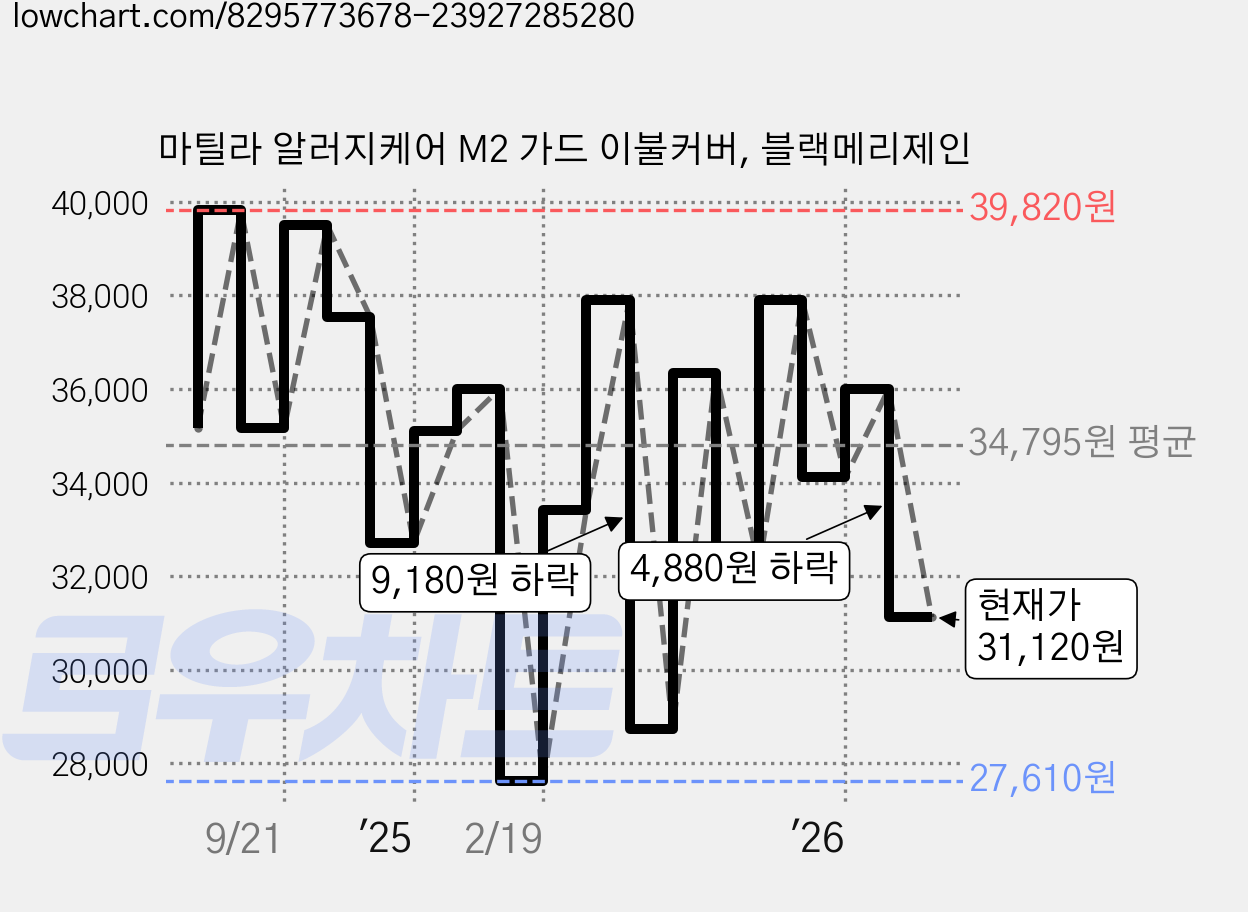 마틸라 알러지케어 M2 가드 이불커버, 블랙메리제인 가격 변동 차트, 현재가 31,120원, 관측 최저가 27,610원