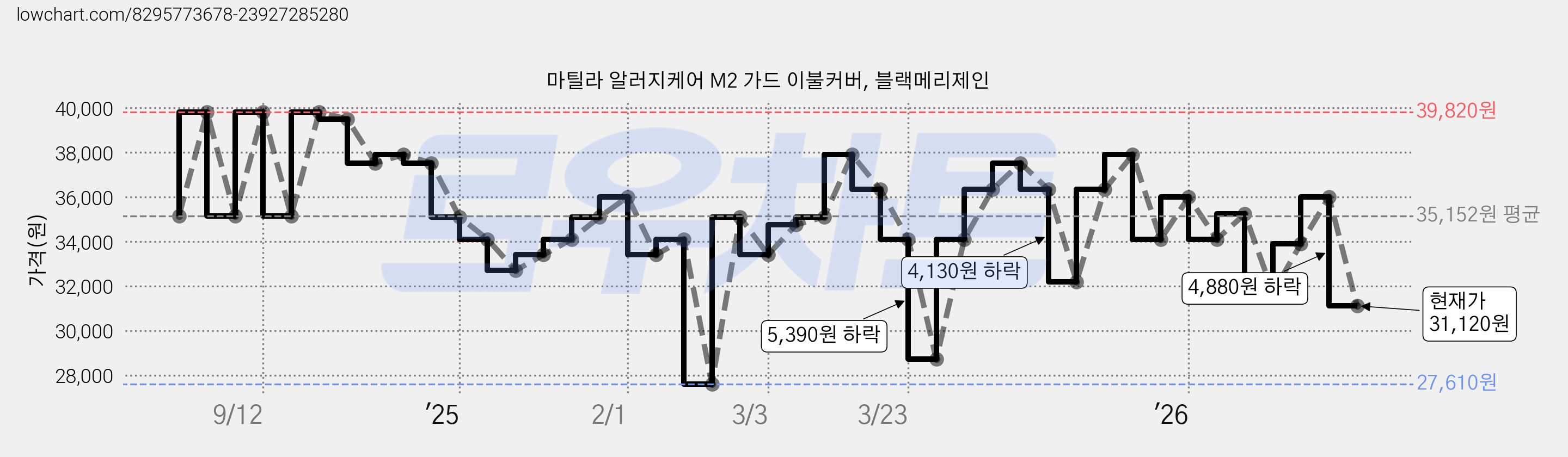 마틸라 알러지케어 M2 가드 이불커버, 블랙메리제인 가격 변동 차트, 현재가 31,120원, 관측 최저가 27,610원