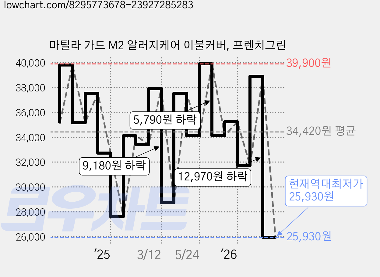 마틸라 가드 M2 알러지케어 이불커버, 프렌치그린 가격 변동 차트, 현재가 25,930원, 역대최저가