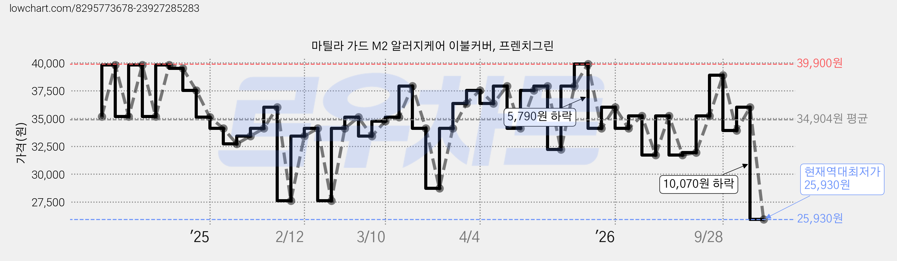 마틸라 가드 M2 알러지케어 이불커버, 프렌치그린 가격 변동 차트, 현재가 25,930원, 역대최저가
