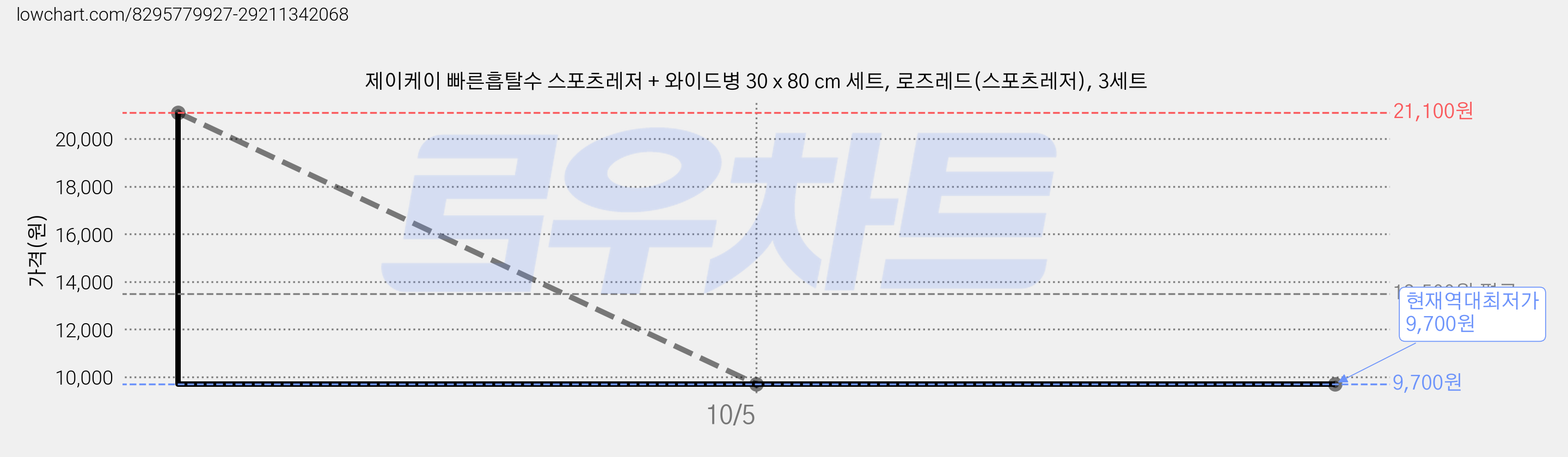 제이케이 빠른흡탈수 스포츠레저 + 와이드병 30 x 80 cm 세트, 로즈레드(스포츠레저), 3세트 가격 변동 차트, 현재가 9,700원, 역대최저가