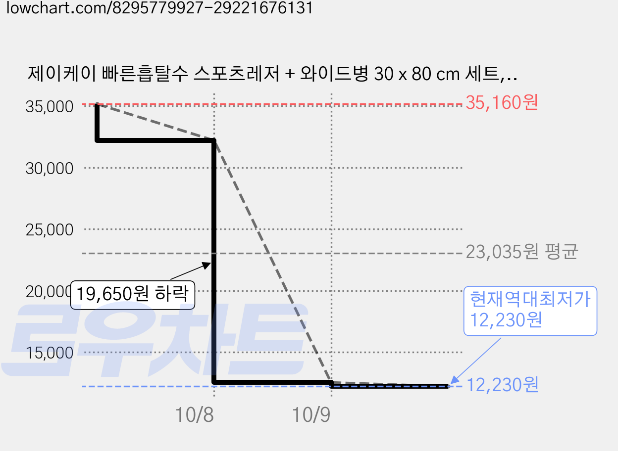 제이케이 빠른흡탈수 스포츠레저 + 와이드병 30 x 80 cm 세트, 퍼플(스포츠레저), 5세트 가격 변동 차트, 현재가 12,230원, 역대최저가