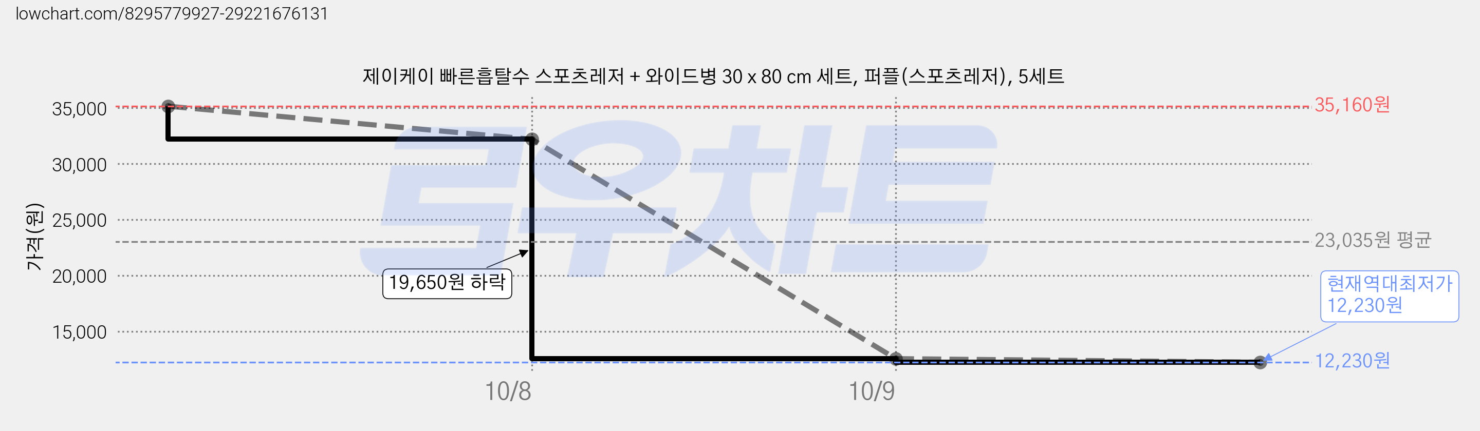 제이케이 빠른흡탈수 스포츠레저 + 와이드병 30 x 80 cm 세트, 퍼플(스포츠레저), 5세트 가격 변동 차트, 현재가 12,230원, 역대최저가