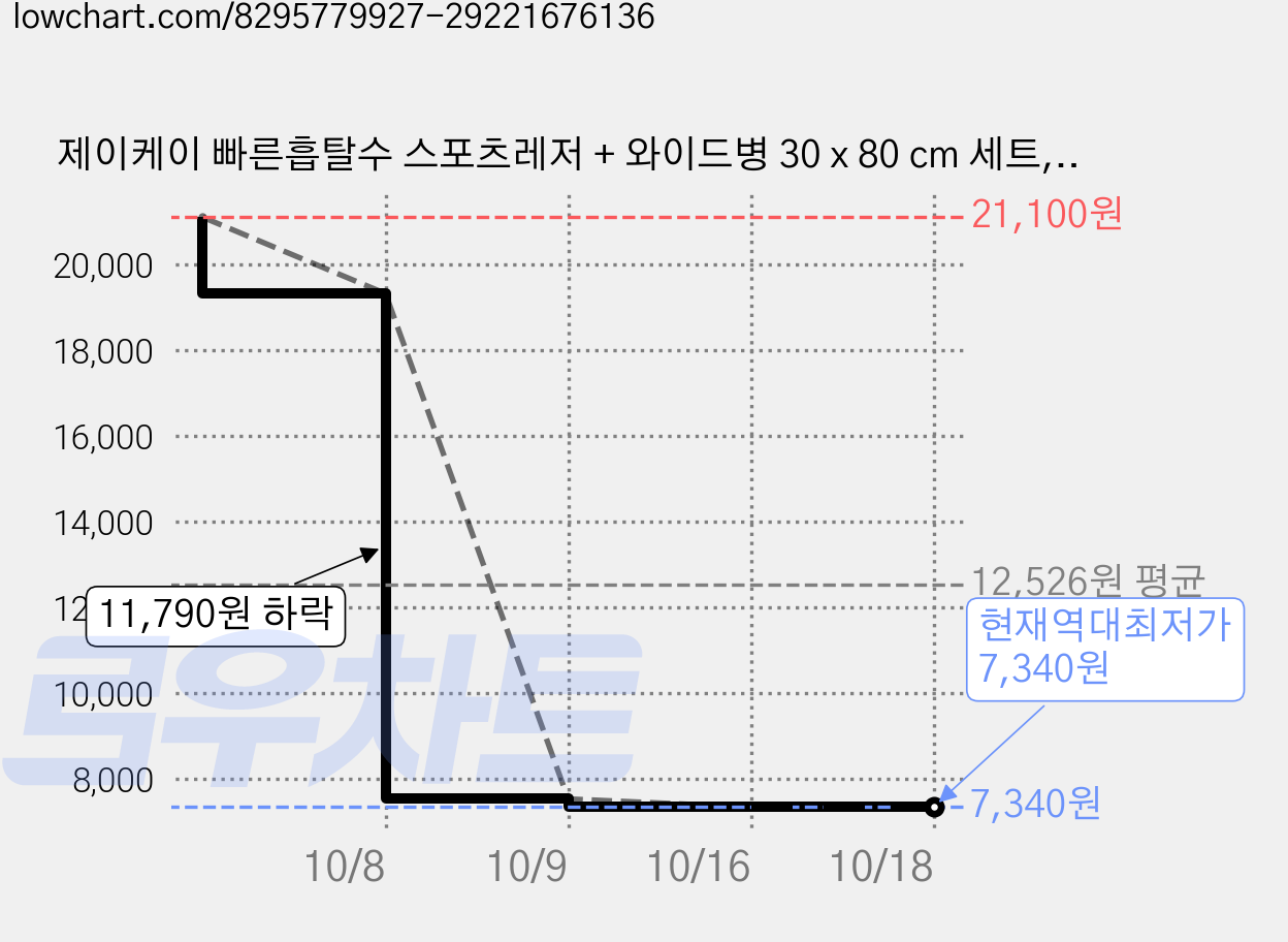제이케이 빠른흡탈수 스포츠레저 + 와이드병 30 x 80 cm 세트, 퍼플(스포츠레저), 3세트 가격 변동 차트, 현재가 7,340원, 역대최저가