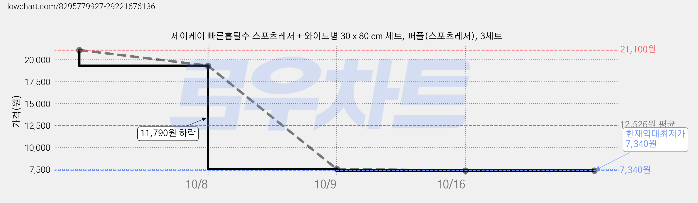 제이케이 빠른흡탈수 스포츠레저 + 와이드병 30 x 80 cm 세트, 퍼플(스포츠레저), 3세트 가격 변동 차트, 현재가 7,340원, 역대최저가