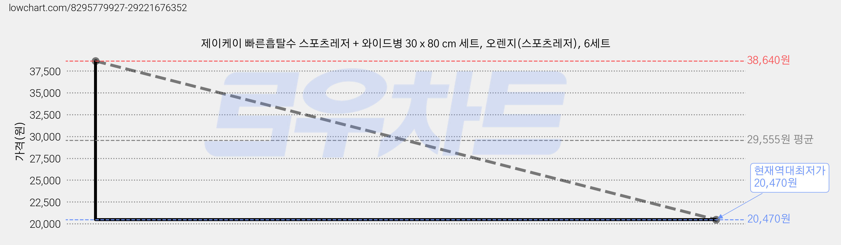 제이케이 빠른흡탈수 스포츠레저 + 와이드병 30 x 80 cm 세트, 오렌지(스포츠레저), 6세트 가격 변동 차트, 현재가 20,470원, 역대최저가