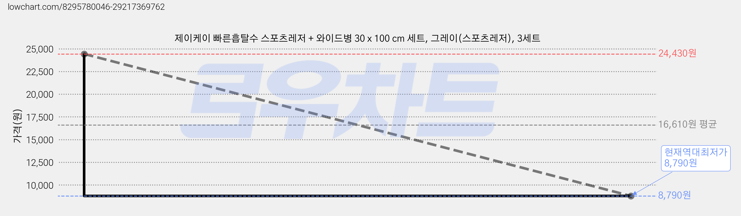 제이케이 빠른흡탈수 스포츠레저 + 와이드병 30 x 100 cm 세트, 그레이(스포츠레저), 3세트 가격 변동 차트, 현재가 8,790원, 역대최저가