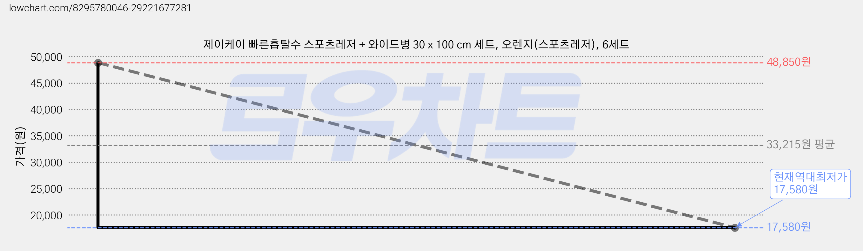 제이케이 빠른흡탈수 스포츠레저 + 와이드병 30 x 100 cm 세트, 오렌지(스포츠레저), 6세트 가격 변동 차트, 현재가 17,580원, 역대최저가
