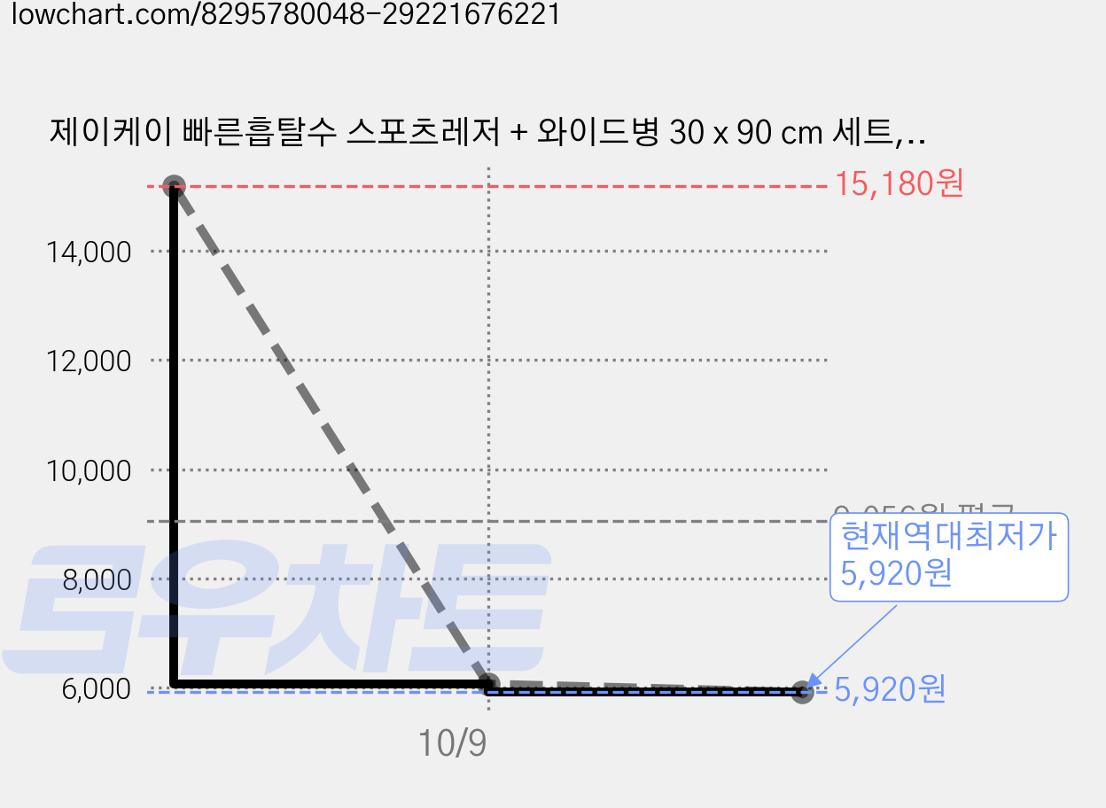 제이케이 빠른흡탈수 스포츠레저 + 와이드병 30 x 90 cm 세트, 연보라(스포츠레저), 2세트 가격 변동 차트, 현재가 5,920원, 역대최저가