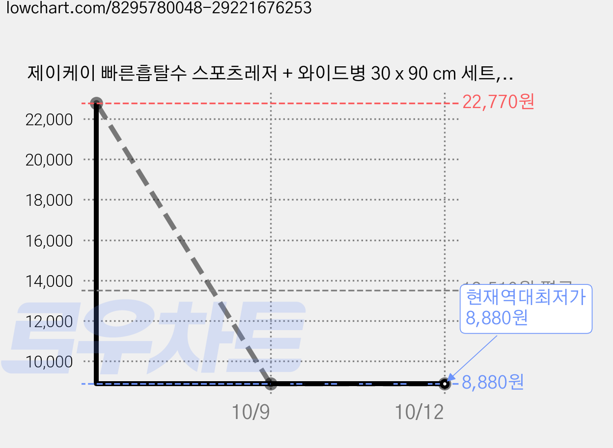 제이케이 빠른흡탈수 스포츠레저 + 와이드병 30 x 90 cm 세트, 퍼플(스포츠레저), 3세트 가격 변동 차트, 현재가 8,880원, 역대최저가