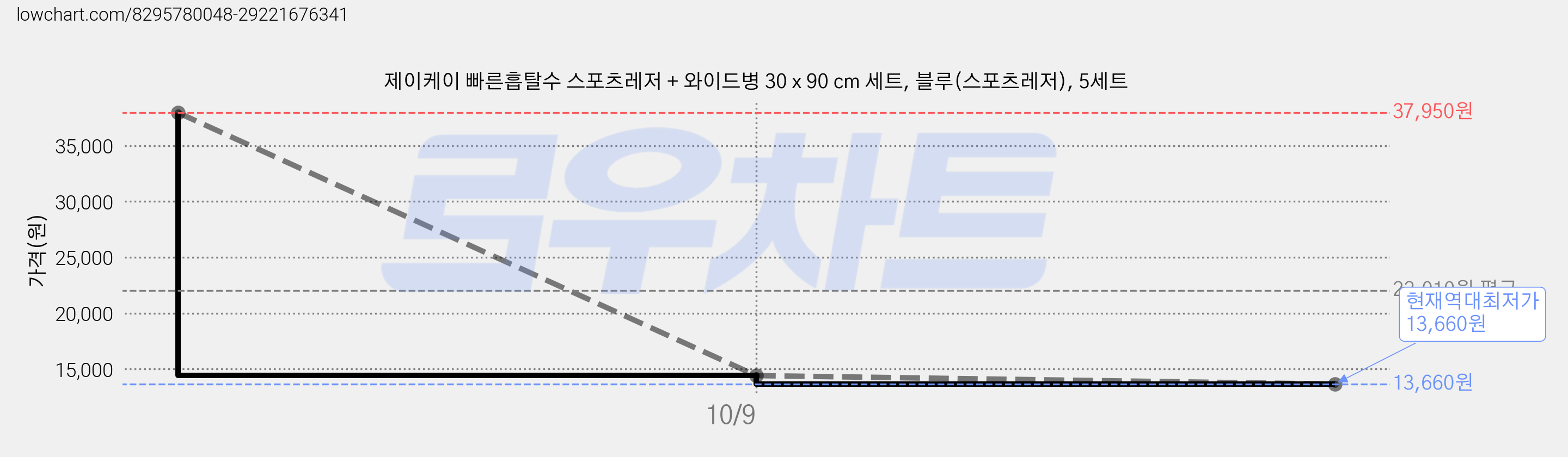 제이케이 빠른흡탈수 스포츠레저 + 와이드병 30 x 90 cm 세트, 블루(스포츠레저), 5세트 가격 변동 차트, 현재가 13,660원, 역대최저가