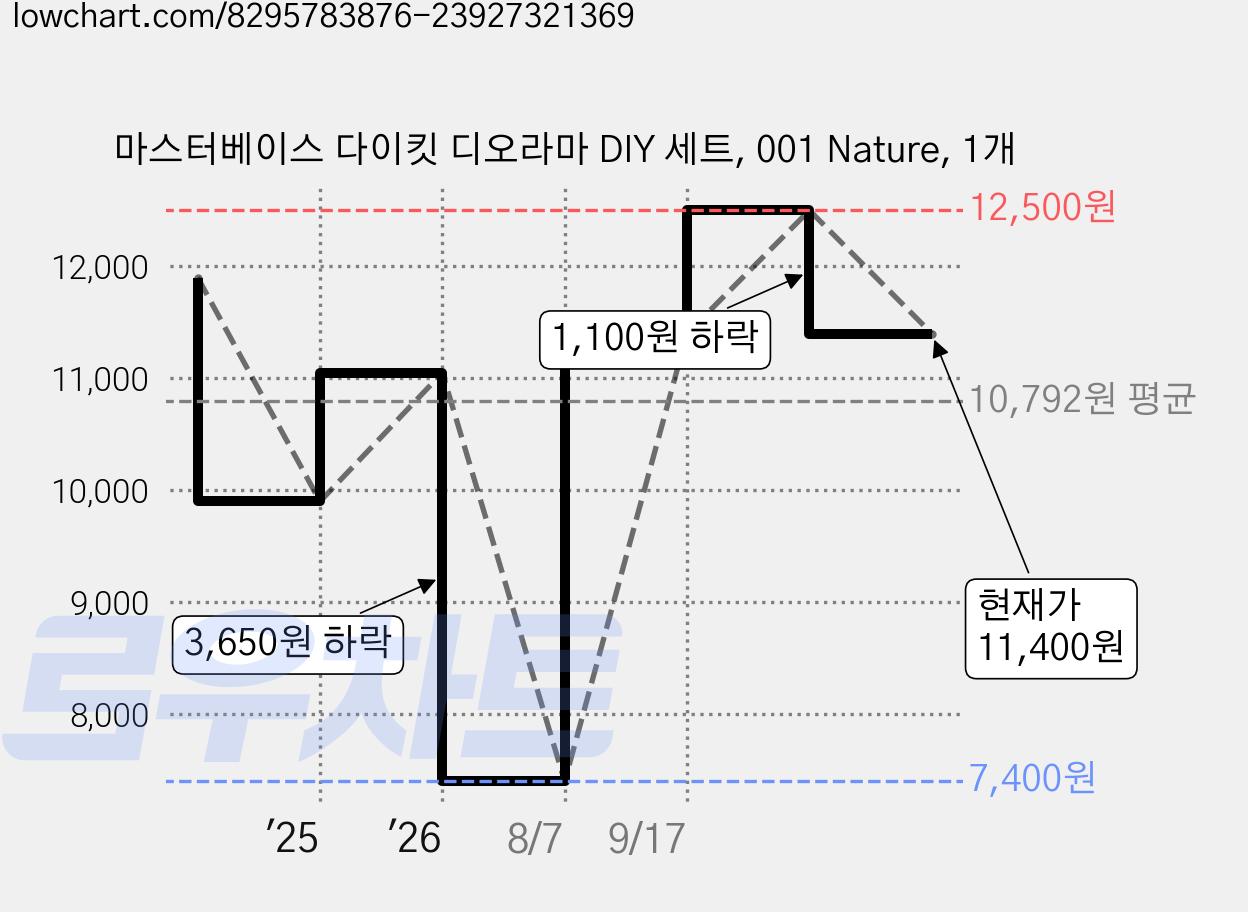 마스터베이스 다이킷 디오라마 DIY 세트, 001 Nature, 1개 가격 변동 차트, 현재가 11,400원, 관측 최저가 7,400원