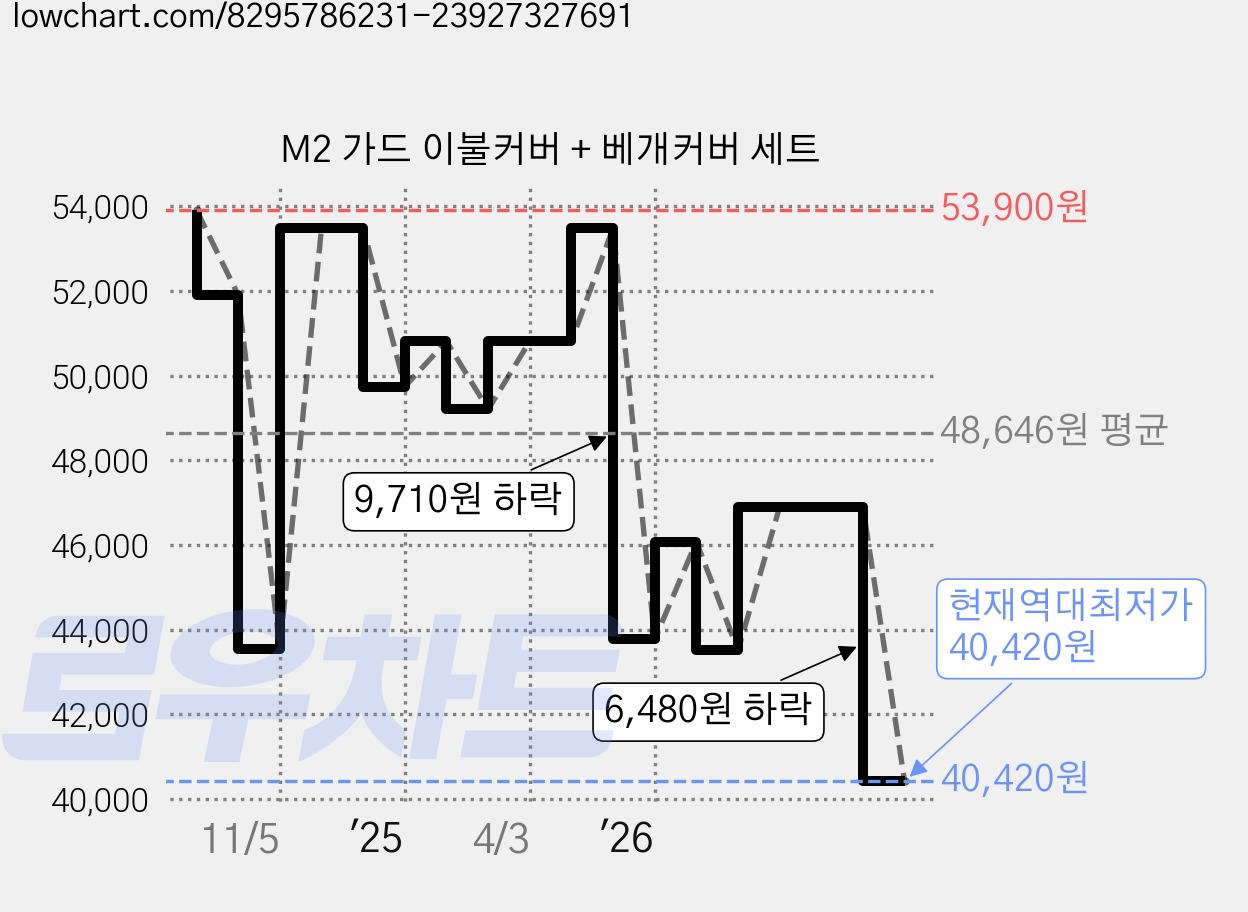 M2 가드 이불커버 + 베개커버 세트 가격 변동 차트, 현재가 40,420원, 역대최저가