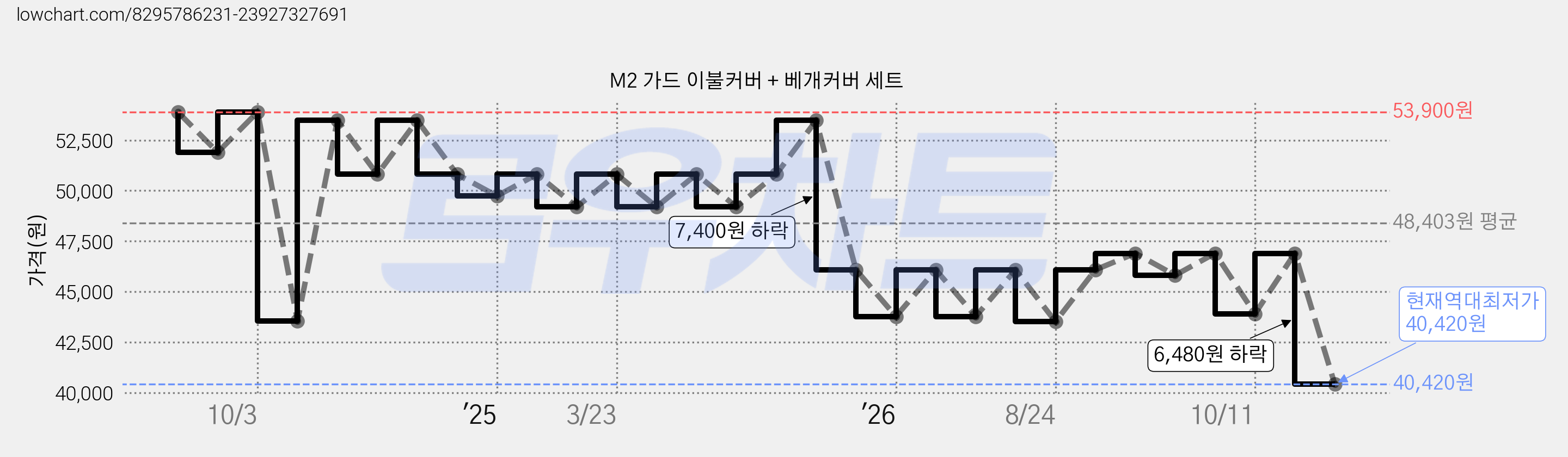 M2 가드 이불커버 + 베개커버 세트 가격 변동 차트, 현재가 40,420원, 역대최저가