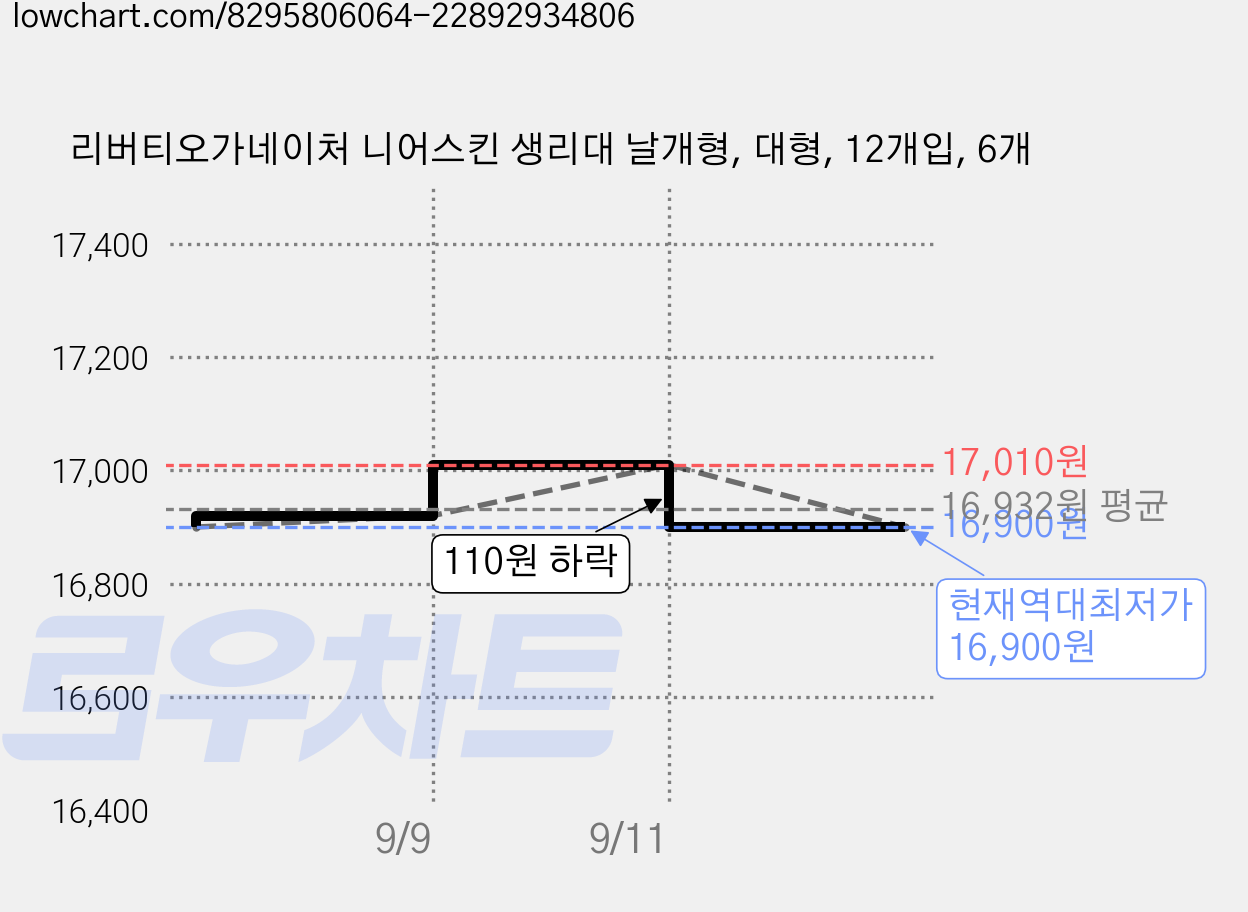 리버티오가네이처 니어스킨 생리대 날개형, 대형, 12개입, 6개 가격 변동 차트, 현재가 16,900원, 역대최저가