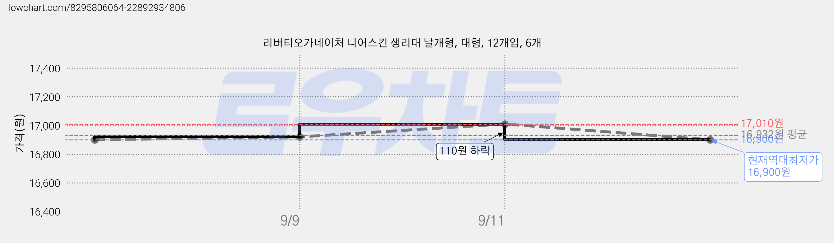 리버티오가네이처 니어스킨 생리대 날개형, 대형, 12개입, 6개 가격 변동 차트, 현재가 16,900원, 역대최저가