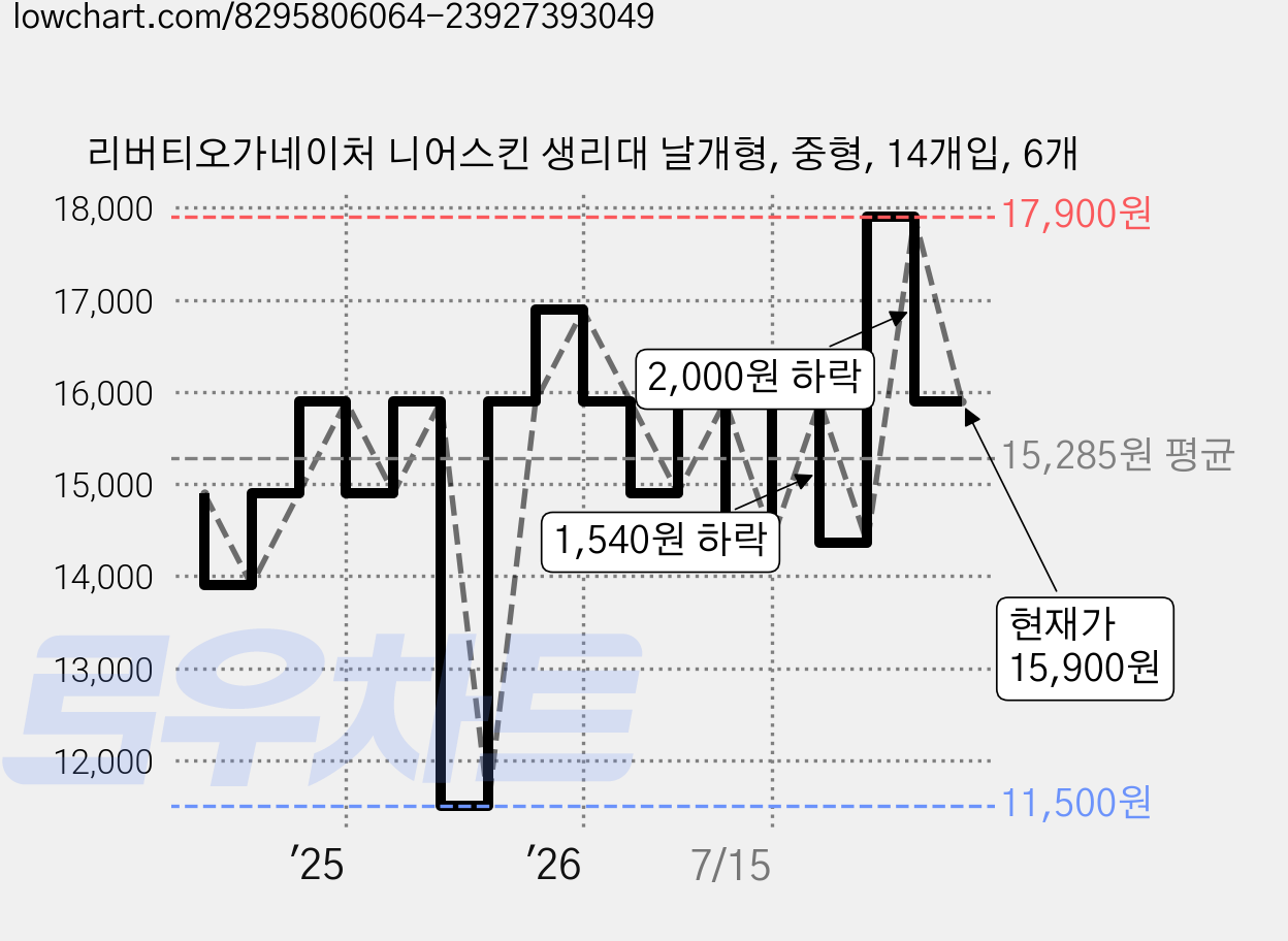 리버티오가네이처 니어스킨 생리대 날개형, 중형, 14개입, 6개 가격 변동 차트, 현재가 12,960원, 관측 최저가 11,500원
