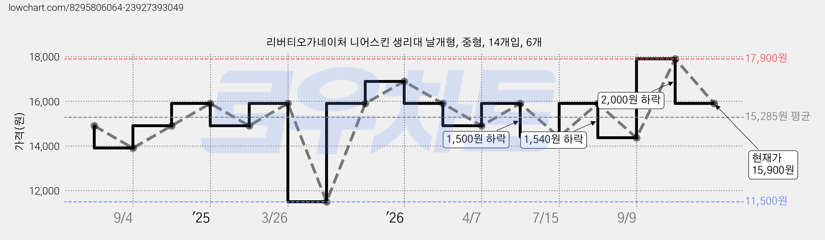 리버티오가네이처 니어스킨 생리대 날개형, 중형, 14개입, 6개 가격 변동 차트, 현재가 12,960원, 관측 최저가 11,500원