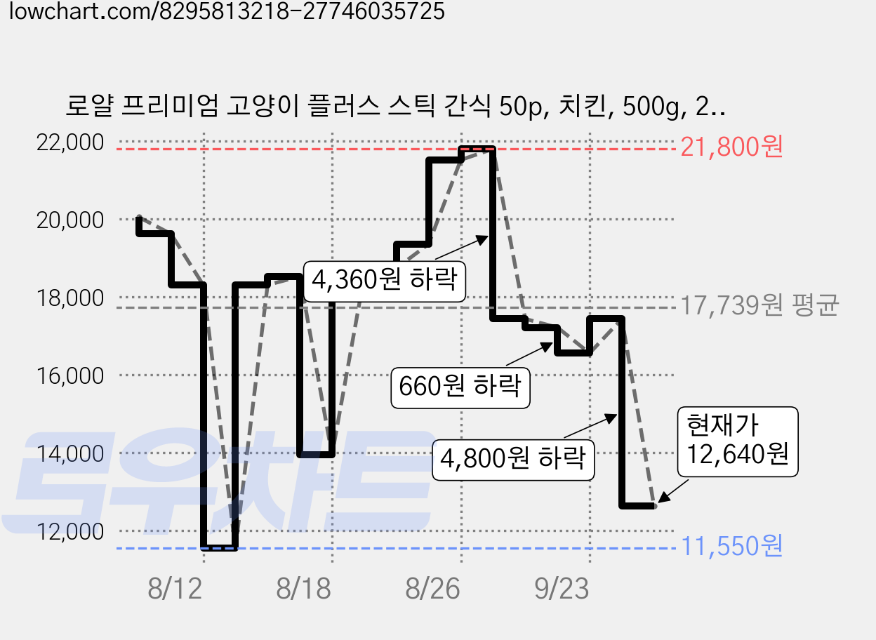 로얄 프리미엄 고양이 플러스 스틱 간식 50p, 치킨, 500g, 2개 가격 변동 차트, 현재가 12,640원, 관측 최저가 11,550원