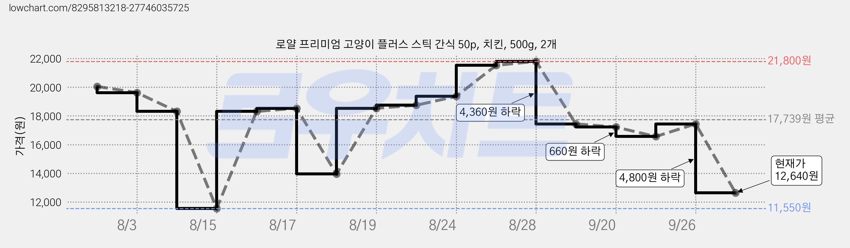 로얄 프리미엄 고양이 플러스 스틱 간식 50p, 치킨, 500g, 2개 가격 변동 차트, 현재가 12,640원, 관측 최저가 11,550원