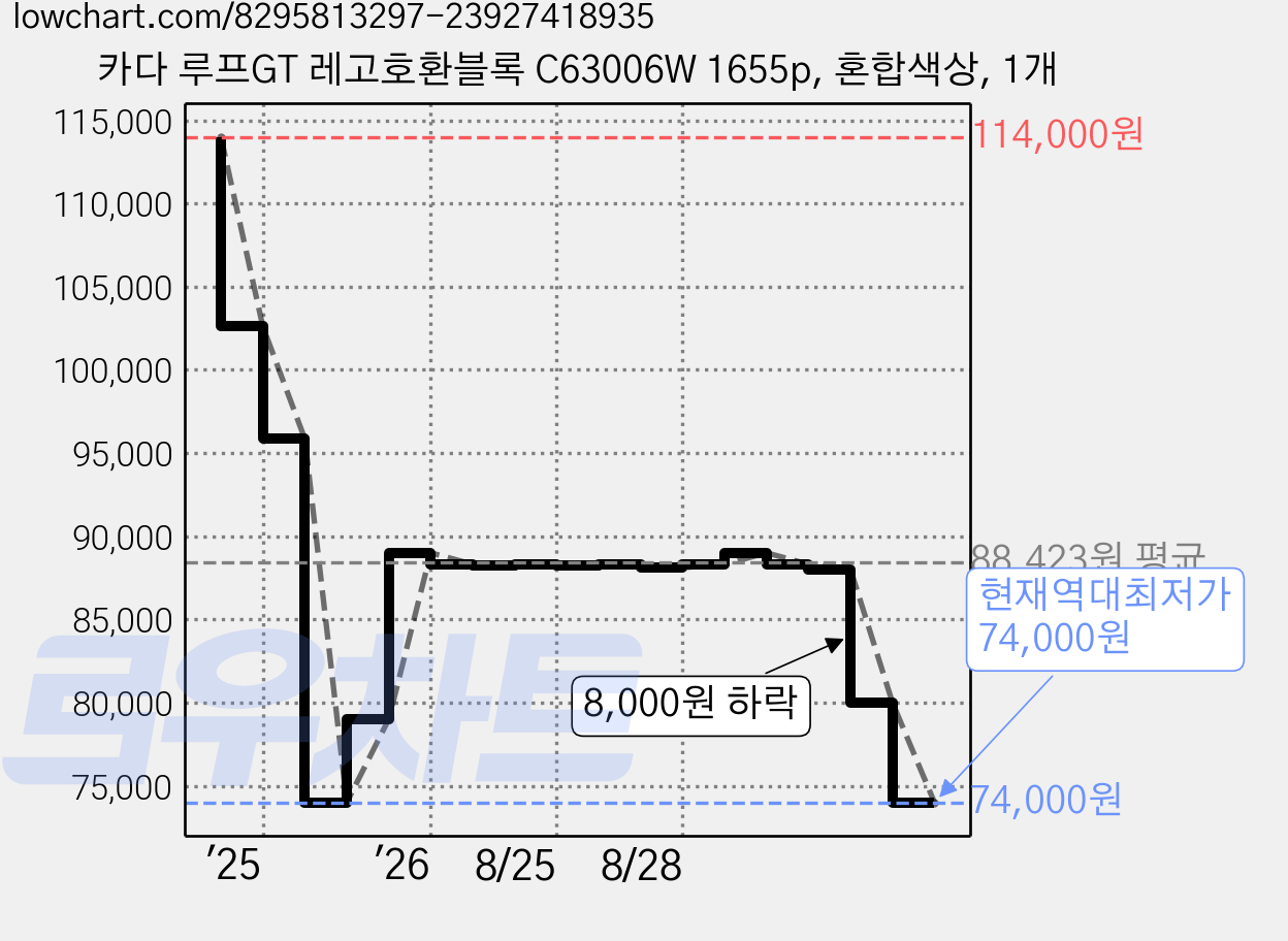 카다 루프GT 레고호환블록 C63006W 1655p, 혼합색상, 1개 가격 변동 차트, 현재가 74,000원, 역대최저가