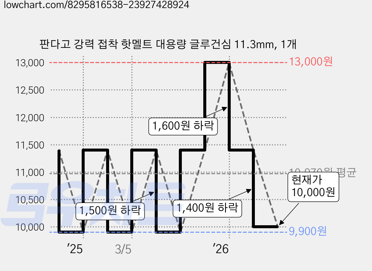 판다고 강력 접착 핫멜트 대용량 글루건심 11.3mm, 1개 가격 변동 차트, 현재가 10,000원, 관측 최저가 9,900원