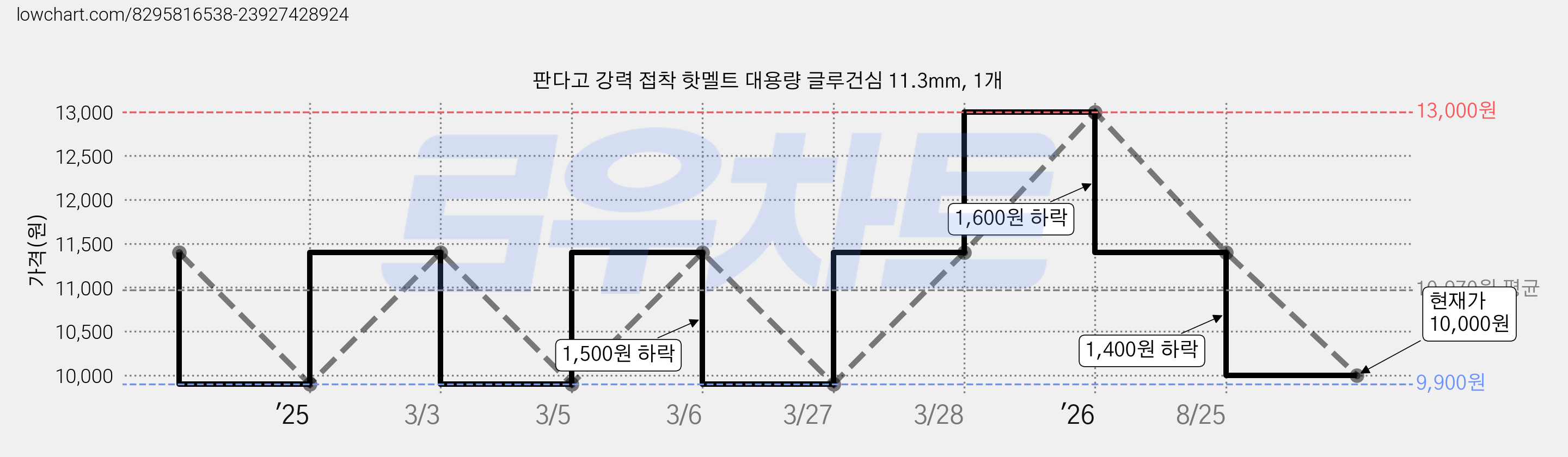 판다고 강력 접착 핫멜트 대용량 글루건심 11.3mm, 1개 가격 변동 차트, 현재가 10,000원, 관측 최저가 9,900원