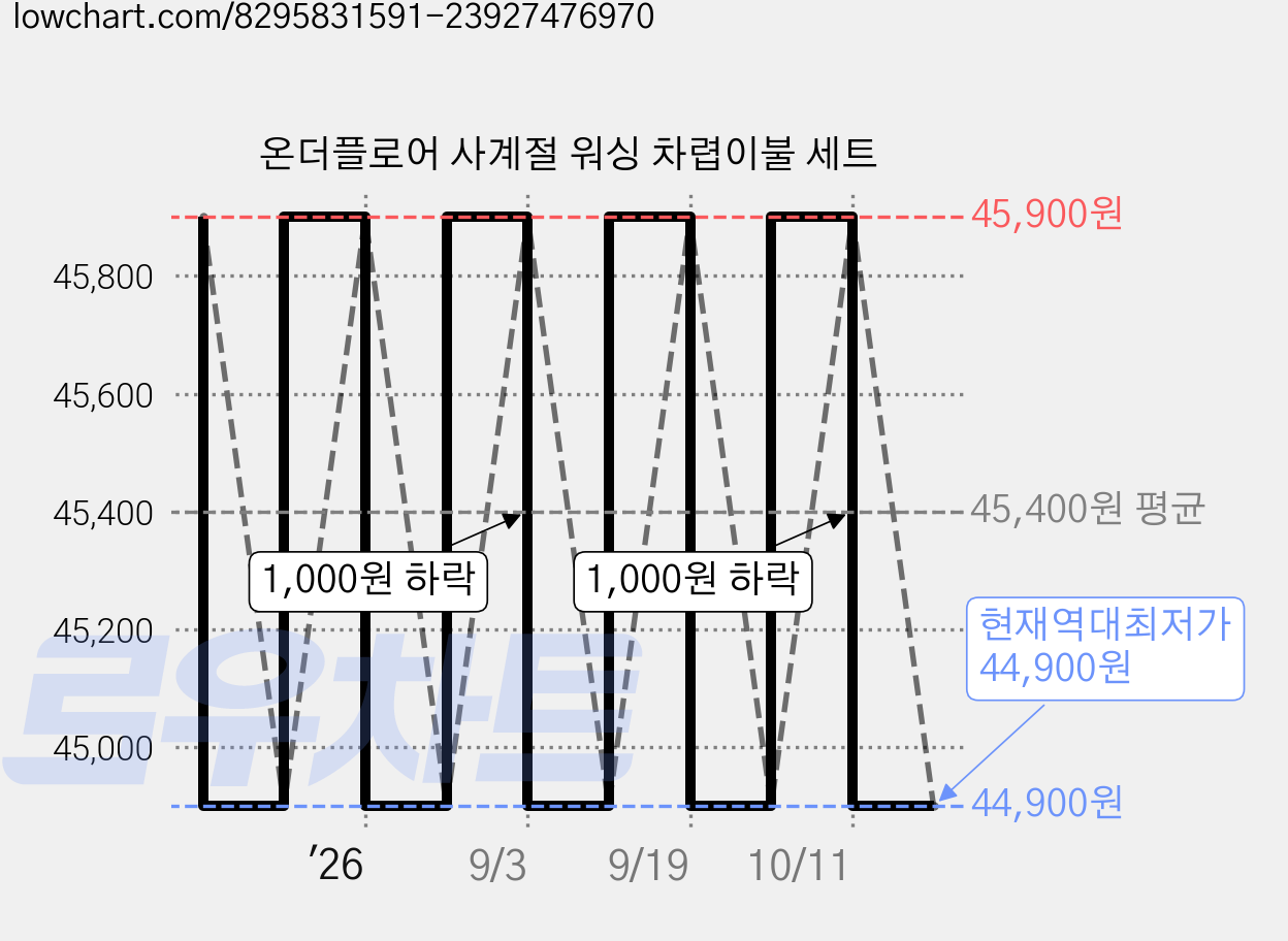 온더플로어 사계절 워싱 차렵이불 세트 가격 변동 차트, 현재가 44,900원, 역대최저가