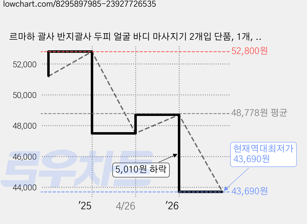 르마하 괄사 반지괄사 두피 얼굴 바디 마사지기 2개입 단품, 1개, 백색 가격 변동 차트, 현재가 43,690원, 역대최저가