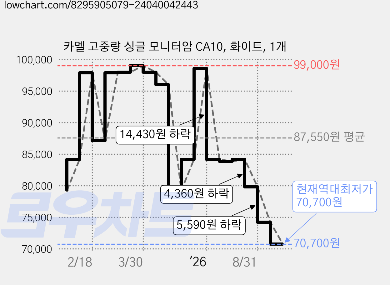 카멜 고중량 싱글 모니터암 CA10, 화이트, 1개 가격 변동 차트, 현재가 70,700원, 역대최저가