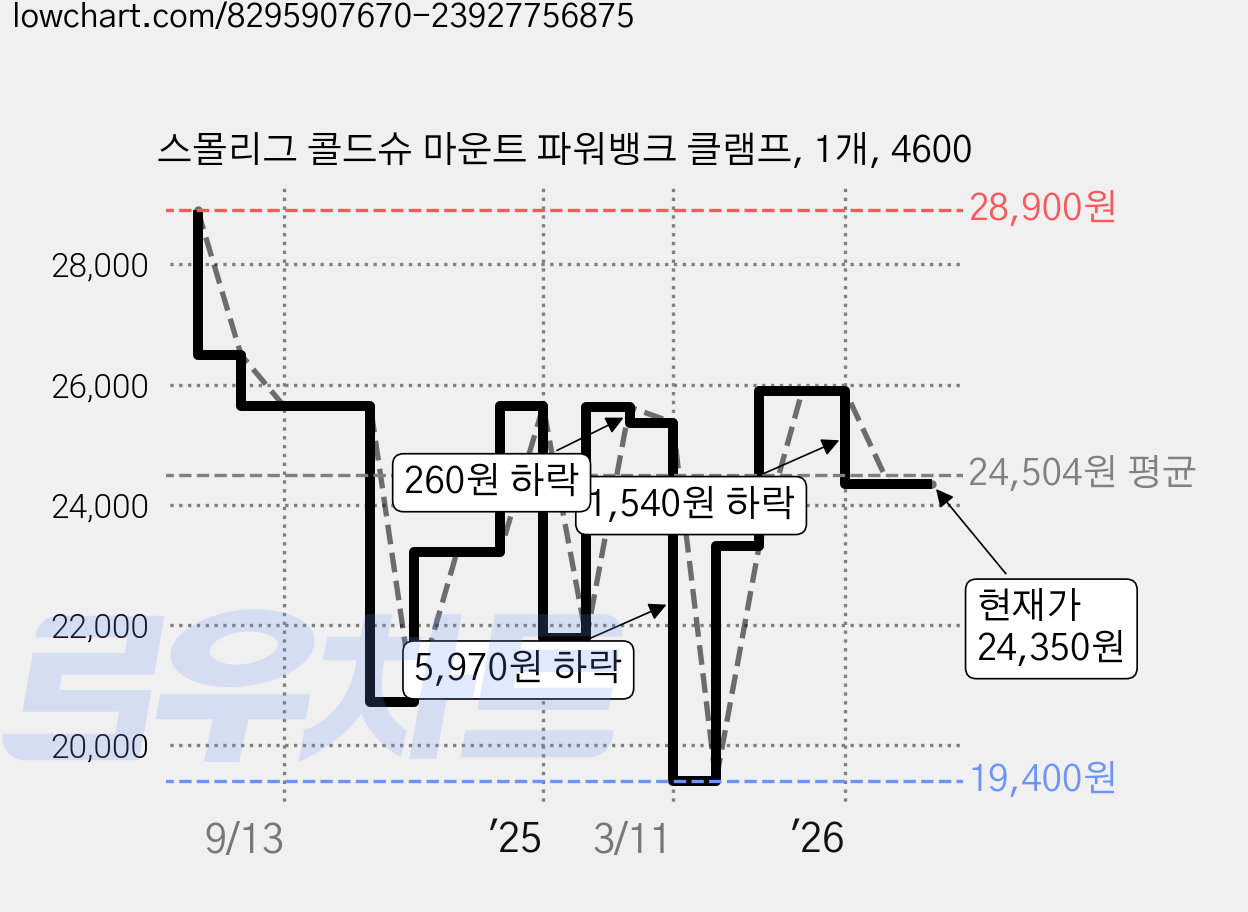 스몰리그 콜드슈 마운트 파워뱅크 클램프, 1개, 4600 가격 변동 차트, 현재가 24,350원, 관측 최저가 19,400원