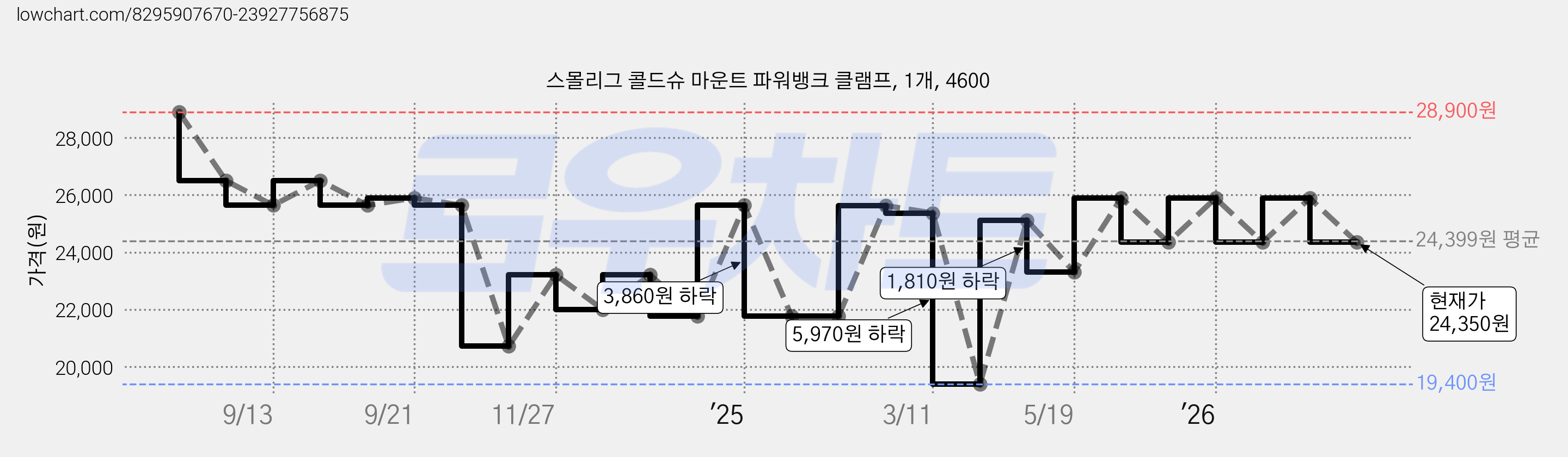 스몰리그 콜드슈 마운트 파워뱅크 클램프, 1개, 4600 가격 변동 차트, 현재가 24,350원, 관측 최저가 19,400원